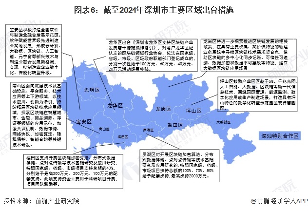 图表6：截至2024年深圳市主要区域出台措施