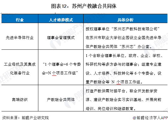 圖表12：蘇州產(chǎn)教融合共同體