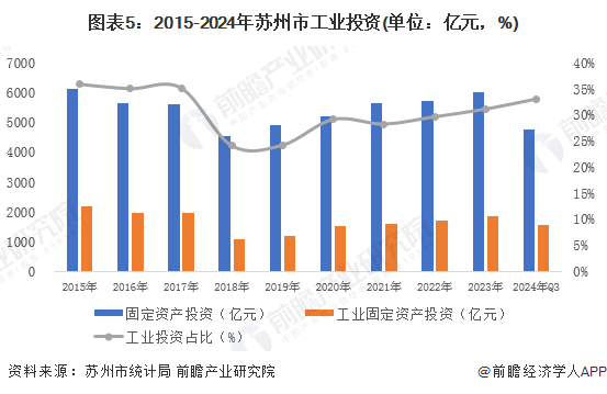 图表5：2015-2024年苏州市工业投资(单位：亿元，%)