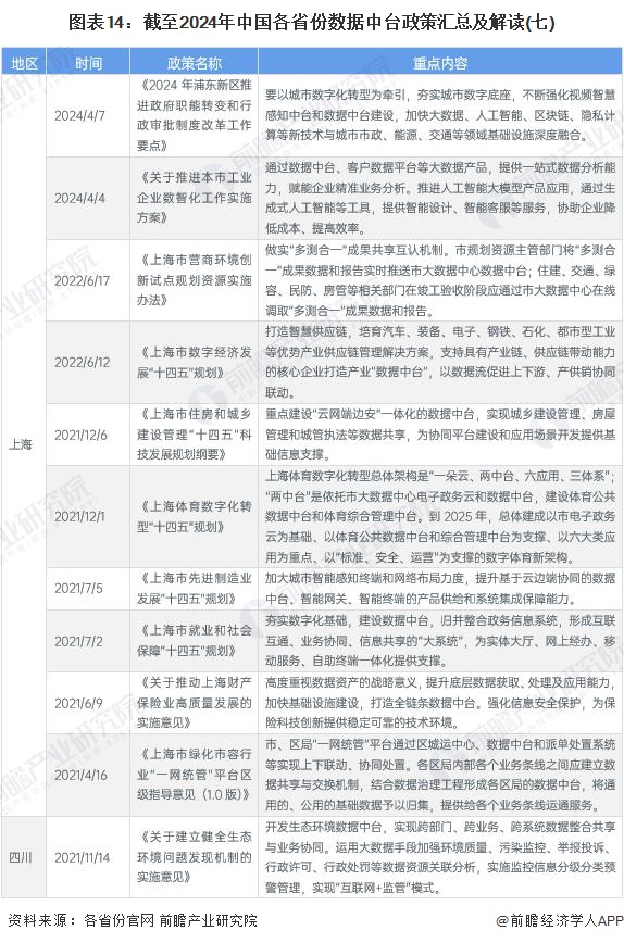 图表14：截至2024年中国各省份数据中台政策汇总及解读(七)