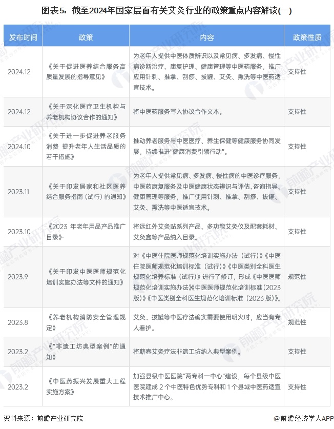 图表5：截至2024年国家层面有关艾灸行业的政策重点内容解读(一)