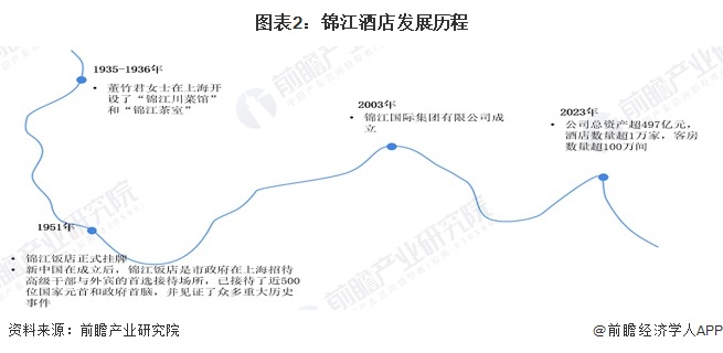 圖表2：錦江酒店發(fā)展歷程