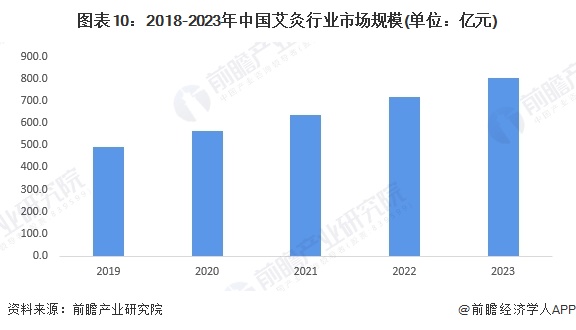 图表10：2018-2023年中国艾灸行业市场规模(单位：亿元)