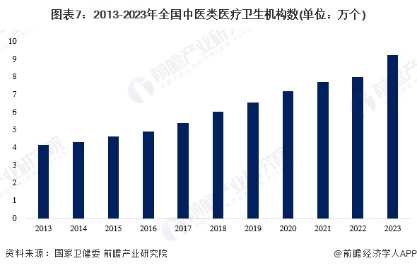 图表7：2013-2023年全国中医类医疗卫生机构数(单位：万个)