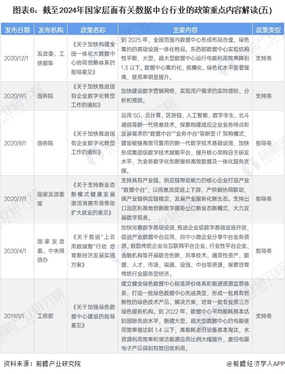 图表6：截至2024年国家层面有关数据中台行业的政策重点内容解读(五)