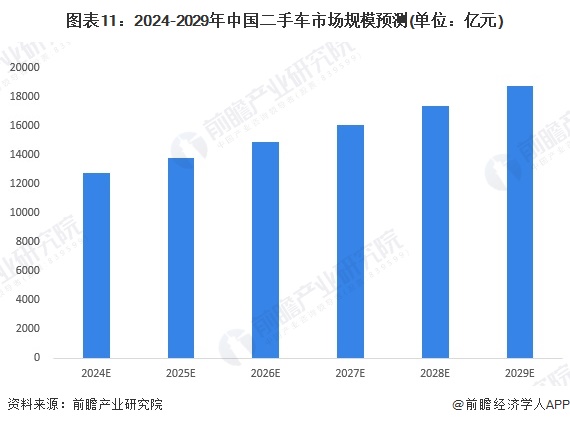 图表11：2024-2029年中国二手车市场规模预测(单位：亿元)