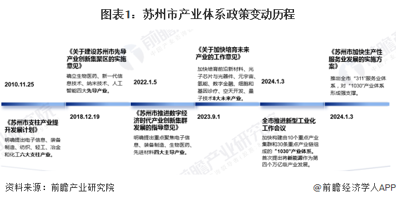 图表1：苏州市产业体系政策变动历程