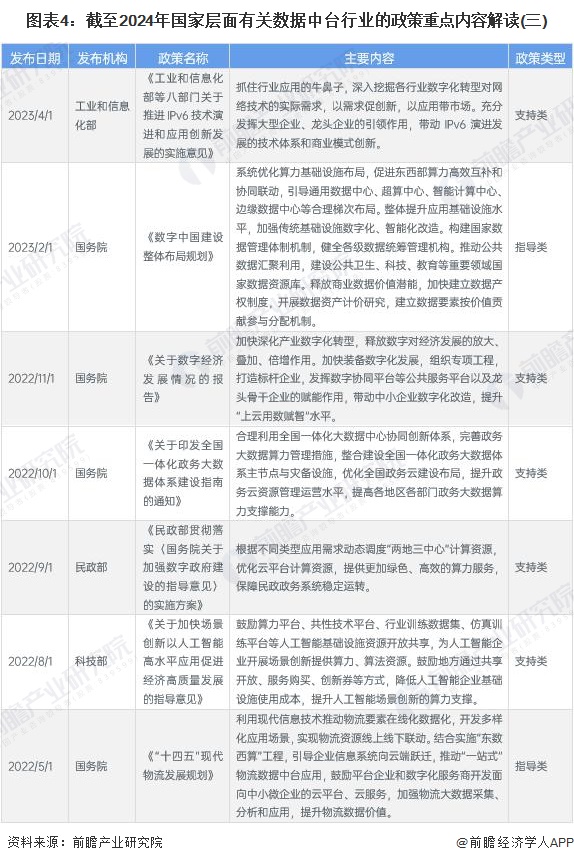 图表4：截至2024年国家层面有关数据中台行业的政策重点内容解读(三)