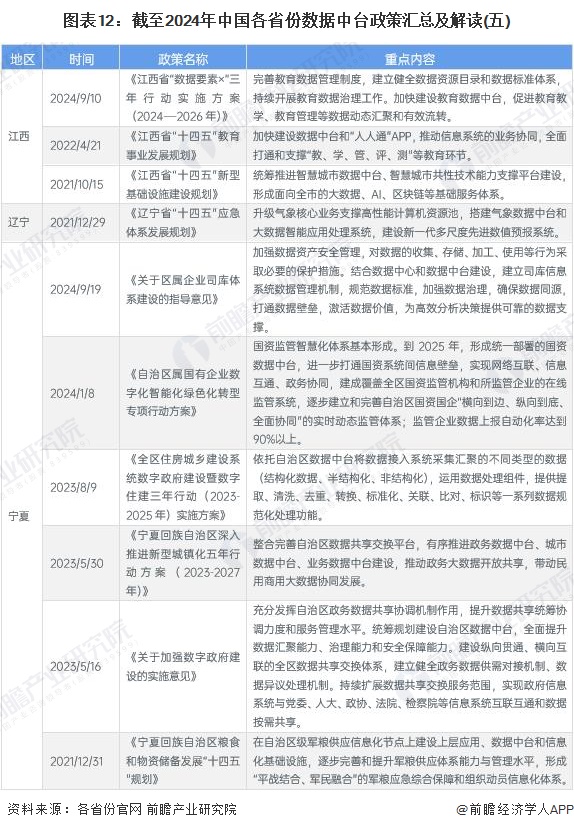 图表12：截至2024年中国各省份数据中台政策汇总及解读(五)