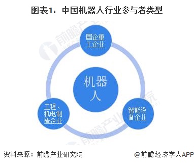 圖表1：中國(guó)機(jī)器人行業(yè)參與者類(lèi)型