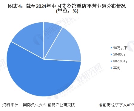 圖表4：截至2024年中國艾灸館單店年?duì)I業(yè)額分布情況(單位：%)