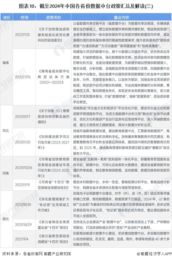 图表10：截至2024年中国各省份数据中台政策汇总及解读(三)