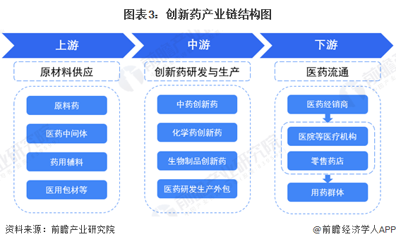 图表3：创新药产业链结构图