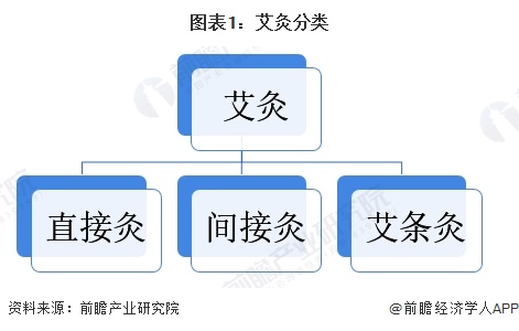 圖表1：艾灸分類