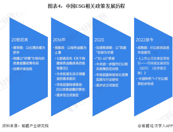 图表4：中国ESG相关政策发展历程