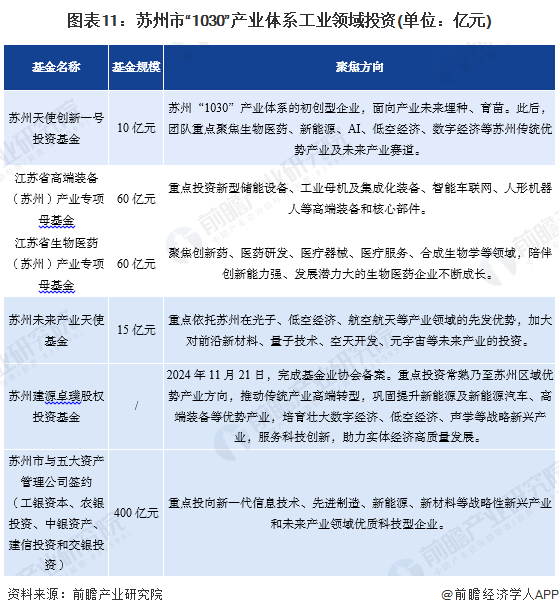 圖表11：蘇州市“1030”產(chǎn)業(yè)體系工業(yè)領(lǐng)域投資(單位：億元)