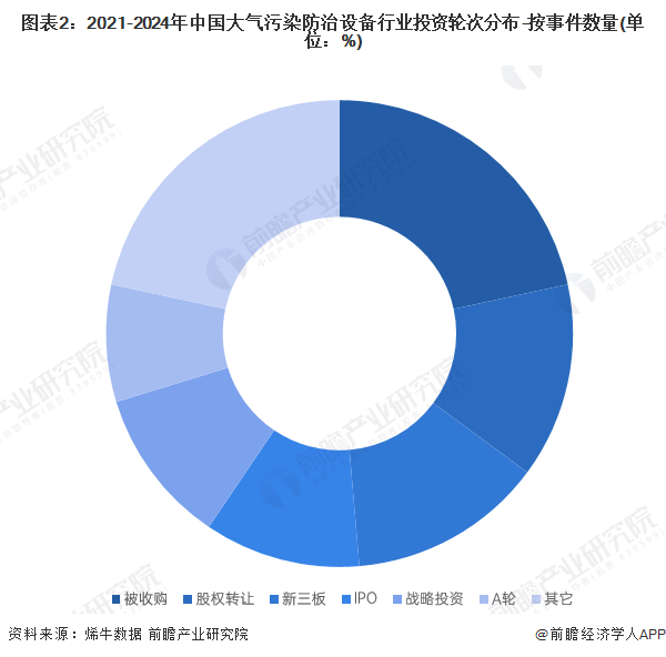 图表2：2021-2024年中国大气污染防治设备行业投资轮次分布-按事件数量(单位：%)