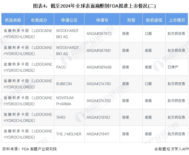 图表4：截至2024年全球表面麻醉剂FDA批准上市情况(二)