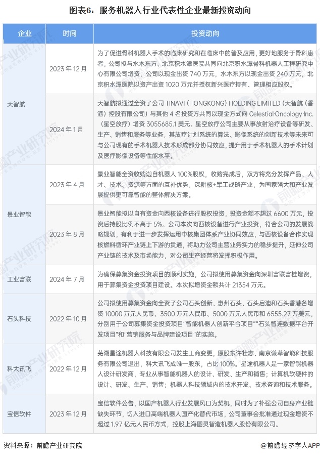 图表6：服务机器人行业代表性企业最新投资动向