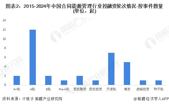 图表2：2015-2024年中国合同能源管理行业投融资轮次情况-按事件数量(单位：起)