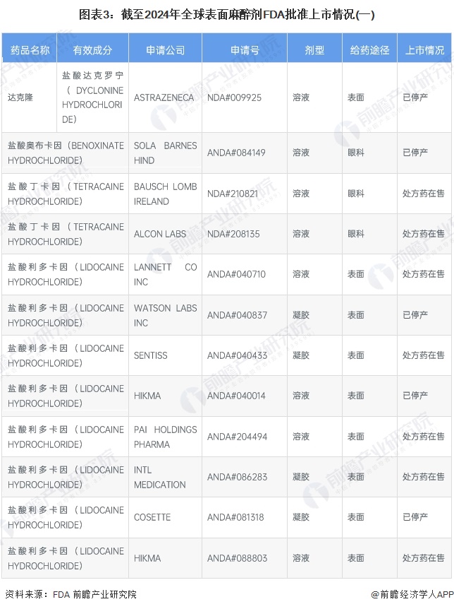 图表3：截至2024年全球表面麻醉剂FDA批准上市情况(一)