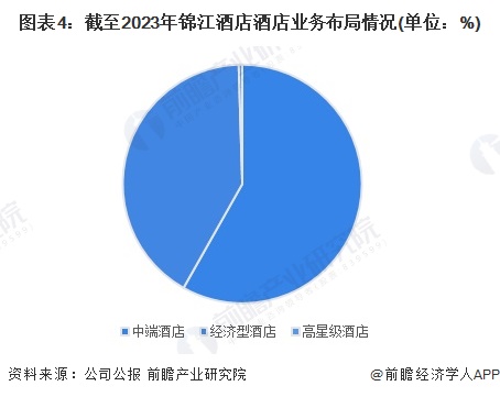 圖表4：截至2023年錦江酒店酒店業(yè)務布局情況(單位：%)