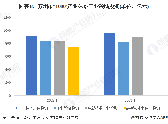 圖表6：蘇州市“1030”產(chǎn)業(yè)體系工業(yè)領(lǐng)域投資(單位：億元)