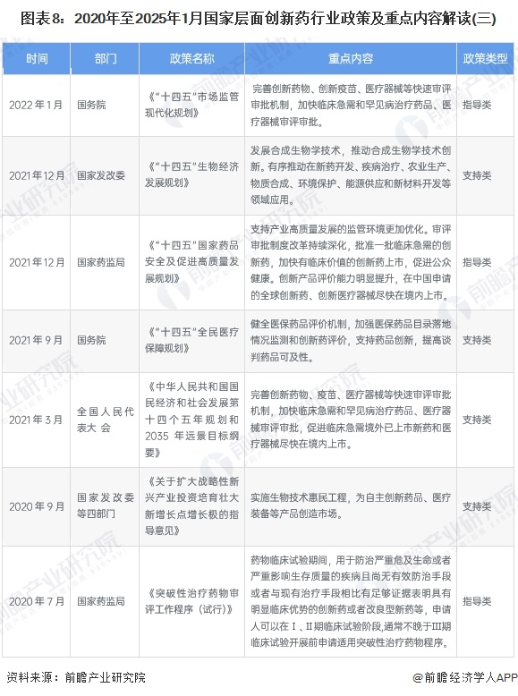 图表8：2020年至2025年1月国家层面创新药行业政策及重点内容解读(三)