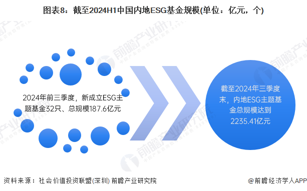 图表8：截至2024H1中国内地ESG基金规模(单位：亿元，个)