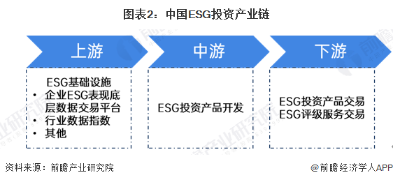 图表2：中国ESG投资产业链