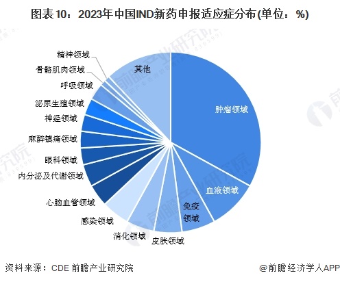 图表10：2023年中国IND新药申报适应症分布(单位：%)