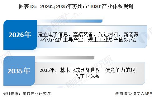 圖表13：2026與2035年蘇州市“1030”產(chǎn)業(yè)體系規(guī)劃