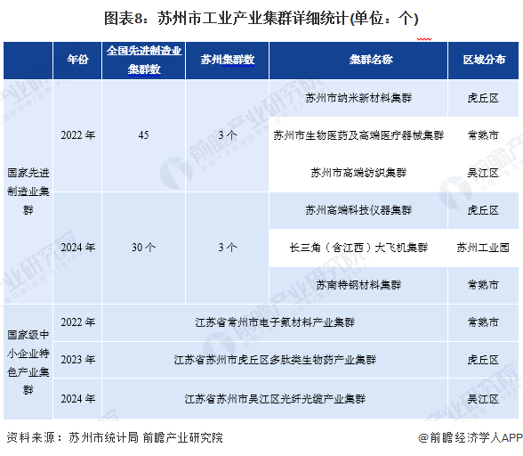 圖表8：蘇州市工業(yè)產(chǎn)業(yè)集群詳細(xì)統(tǒng)計(jì)(單位：個(gè))