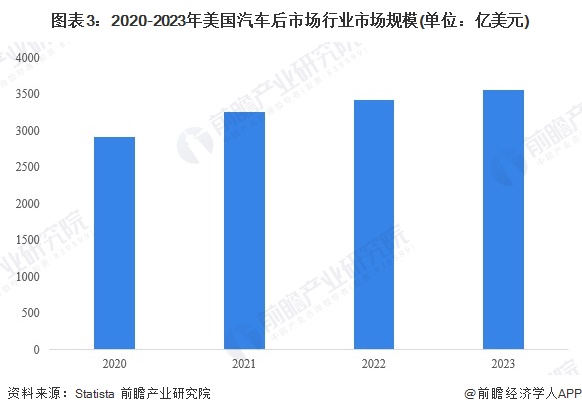 图表3：2020-2023年美国汽车后市场行业市场规模(单位：亿美元)