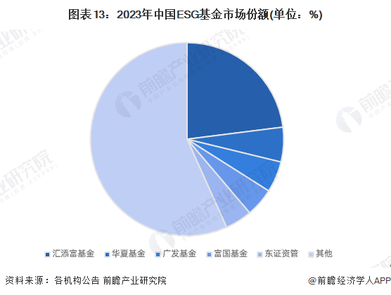 图表13：2023年中国ESG基金市场份额(单位：%)