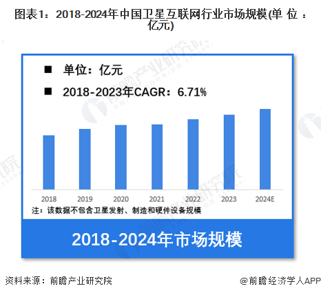 圖表1：2018-2024年中國衛(wèi)星互聯(lián)網(wǎng)行業(yè)市場(chǎng)規(guī)模(單位：億元)