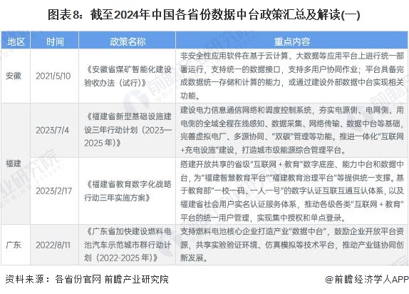 图表8：截至2024年中国各省份数据中台政策汇总及解读(一)