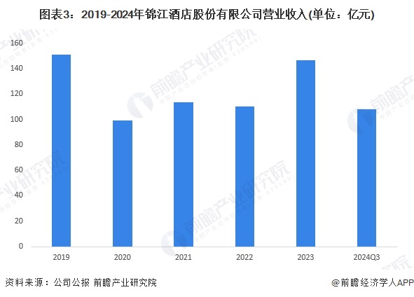 图表3：2019-2024年锦江酒店股份有限公司营业收入(单位：亿元)