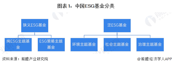 图表1：中国ESG基金分类