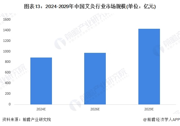 图表13：2024-2029年中国艾灸行业市场规模(单位：亿元)