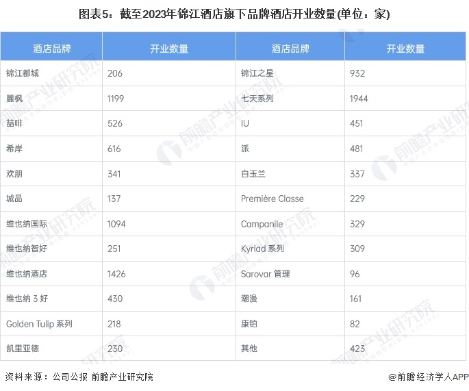 图表5：截至2023年锦江酒店旗下品牌酒店开业数量(单位：家)