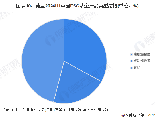 图表10：截至2024H1中国ESG基金产品类型结构(单位：%)