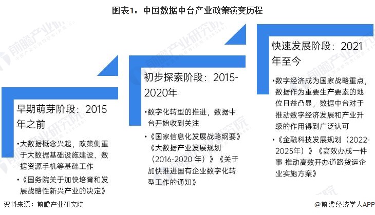 图表1：中国数据中台产业政策演变历程