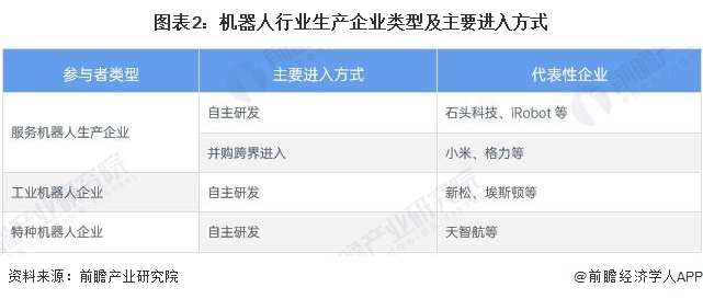 圖表2：機(jī)器人行業(yè)生產(chǎn)企業(yè)類(lèi)型及主要進(jìn)入方式