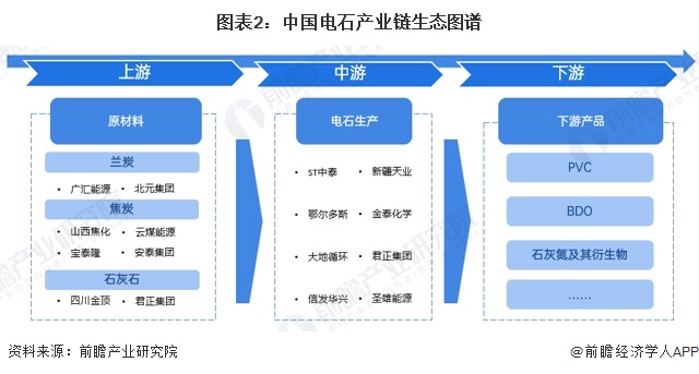 图表2：中国电石产业链生态图谱