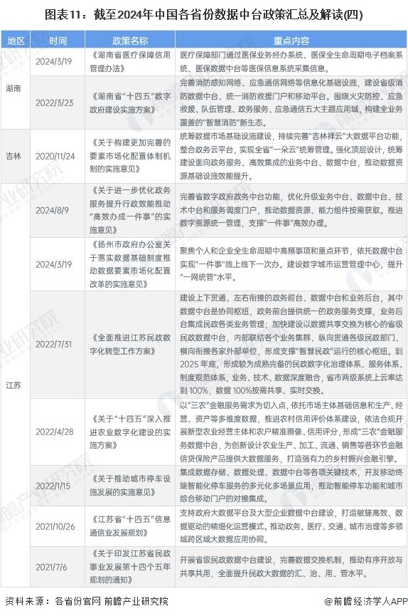 图表11：截至2024年中国各省份数据中台政策汇总及解读(四)