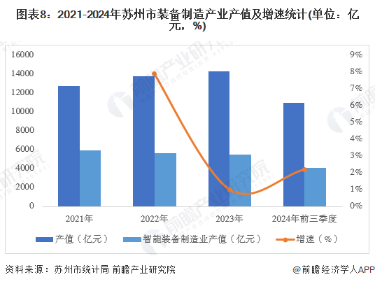 图表8：2021-2024年苏州市装备制造产业产值及增速统计(单位：亿元，%)