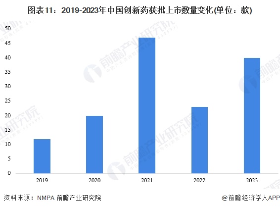 图表11：2019-2023年中国创新药获批上市数量变化(单位：款)