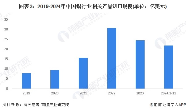 图表3：2019-2024年中国锡行业相关产品进口规模(单位：亿美元)