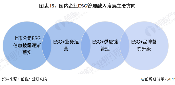 图表15：国内企业ESG管理融入发展主要方向